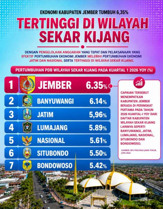 Mencapai 6,35 Persen Pada Triwulan I 2026 Pertumbuhan Ekonomi Jember Tertinggi di Kawasan Tapal Kuda.